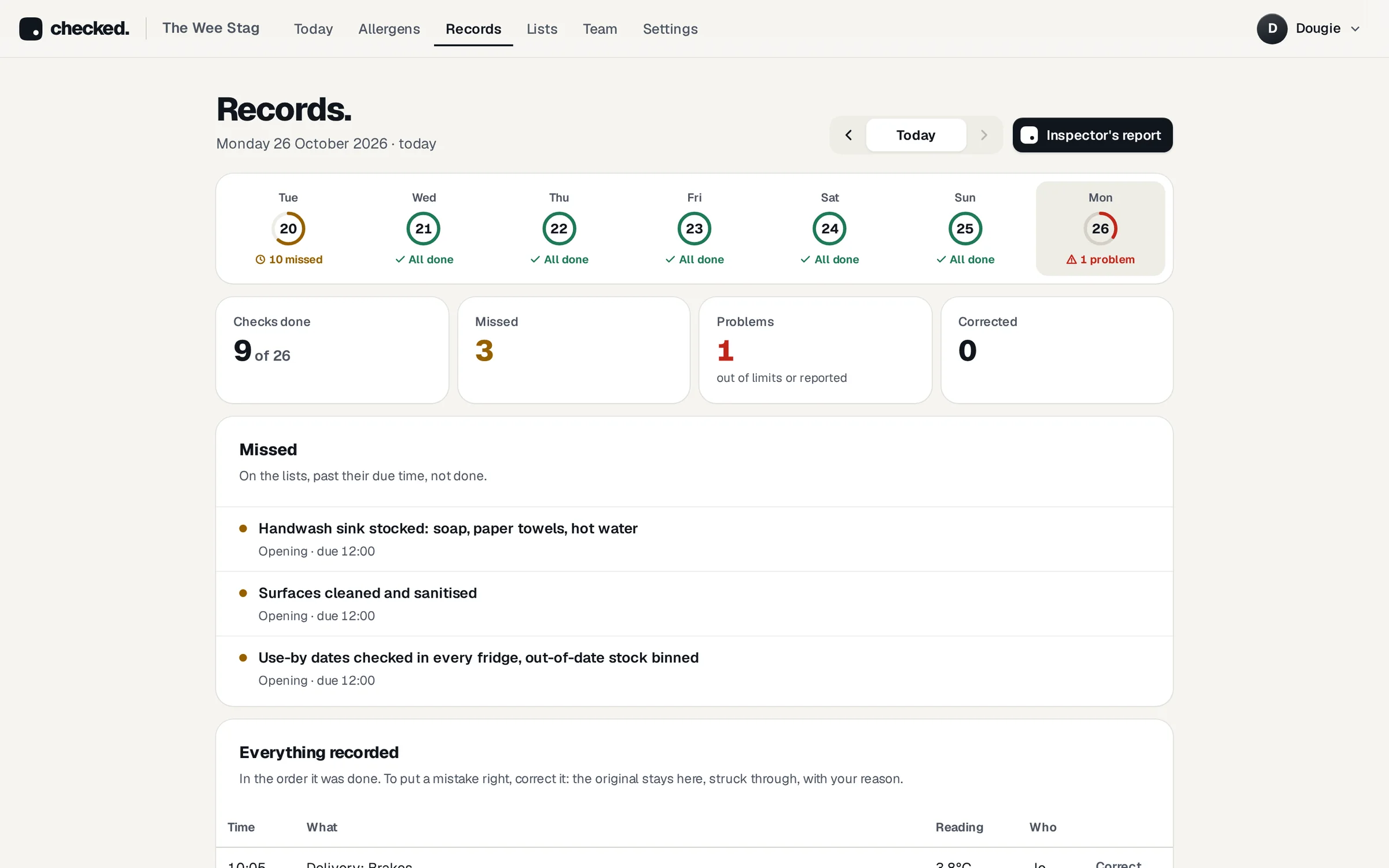 Records in Checked on a laptop: the last seven days as rings, today's checks done, missed and problems, and the missed checks listed