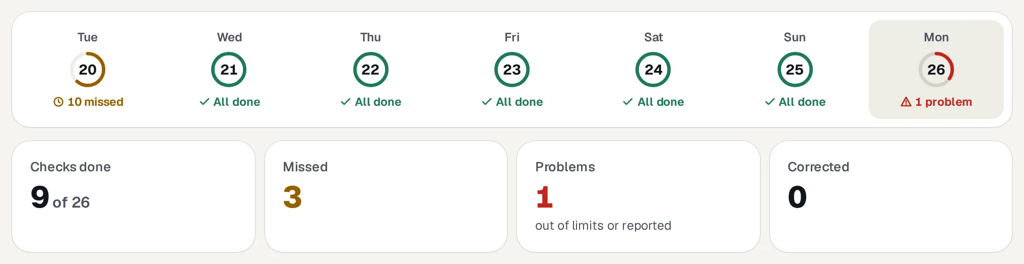 Seven days as rings: Tuesday with 10 missed, Wednesday to Sunday all done, Monday with 1 problem, then tiles for checks done, missed, problems and corrected