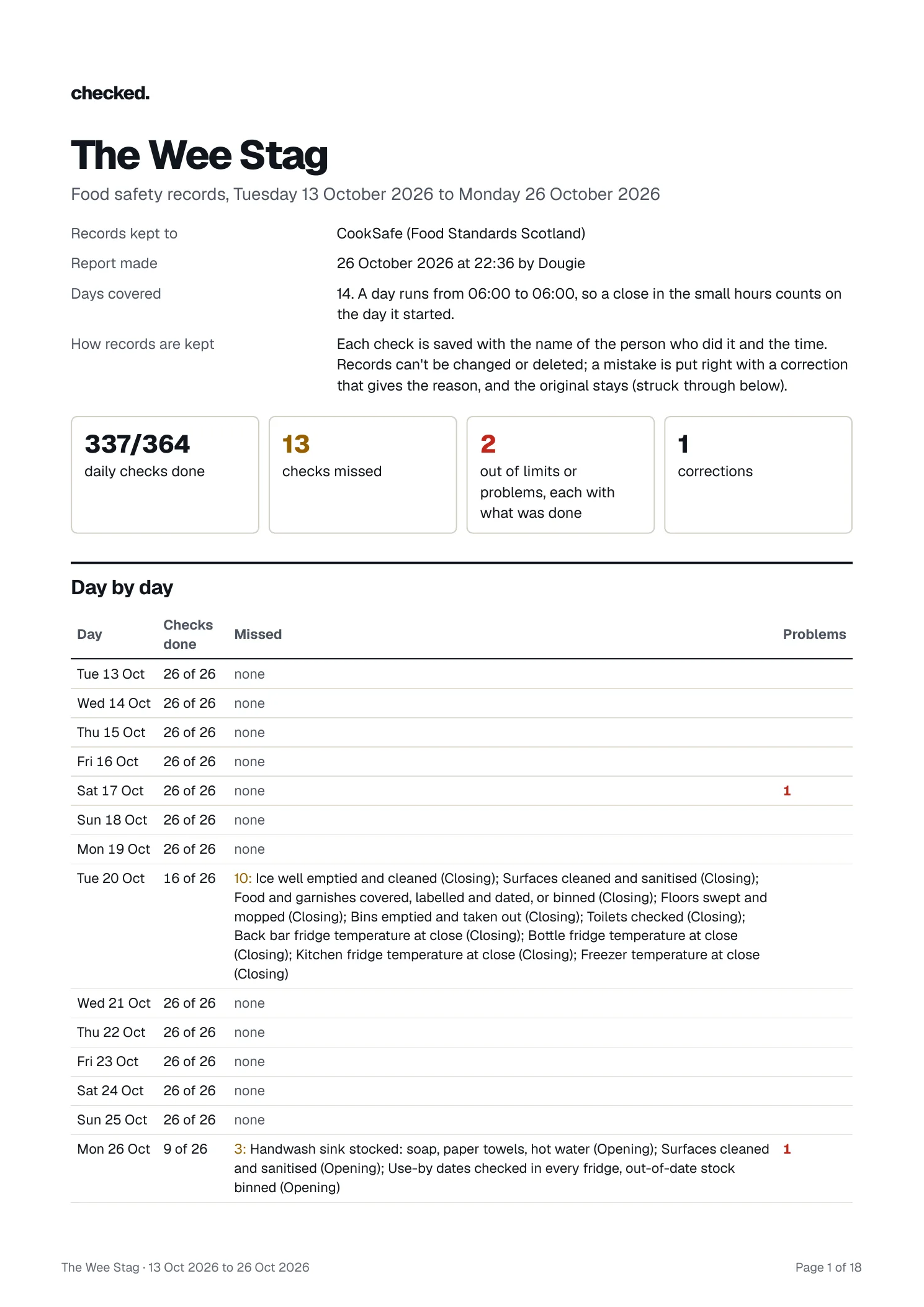 The first page of the inspector's report for the Wee Stag: records kept to CookSafe, 337 of 364 daily checks done, 13 missed, 2 problems, 1 correction, then a day-by-day table